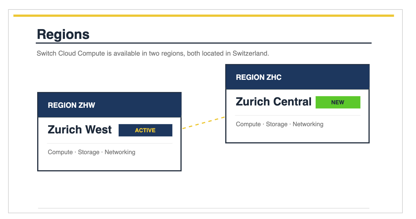 Regions diagram